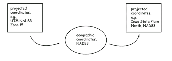 Projectin process