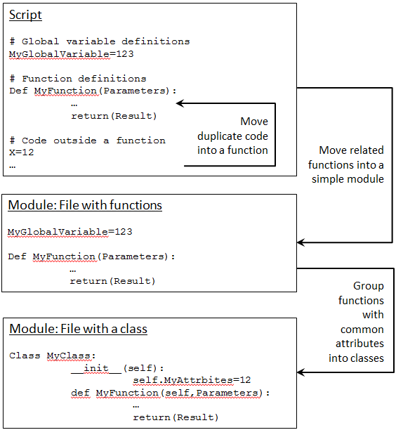 Image of moving code from scripts to fundtions, modules, and classes as they increase in size.