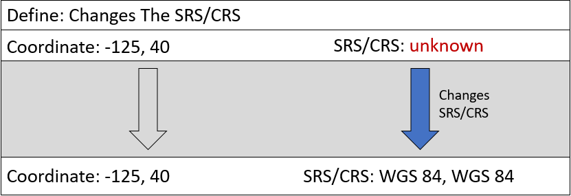 Graphic showing to define when the SRS/CRS is unknown