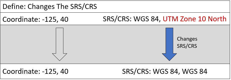 Graphic showing we need to define an SRS/RS that is incorrect