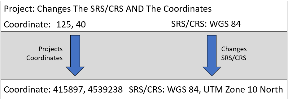 Diagram showing projecting only after the data has a correct SRS/CRS