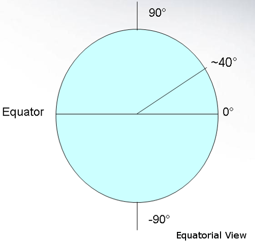Latitude Diagram