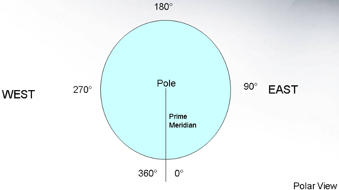 polär vy av longituder från 0 till 360 grader