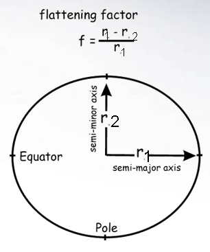 Flattening Factor Diagram