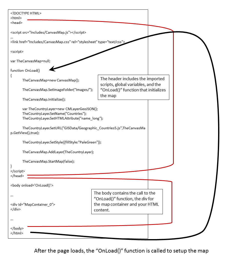 Image of the HTML page with the header and body sections identified