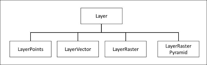 A graphic of the inhertiance hierarchy for layers.