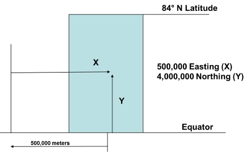 UTM Coordinates