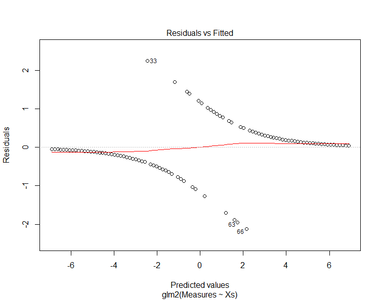 residuals vs fitted plot