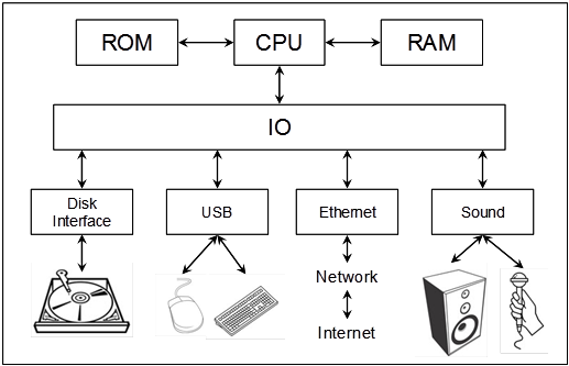 Image showing the relationship between ROM, CPU, RAM, and IO interfaces