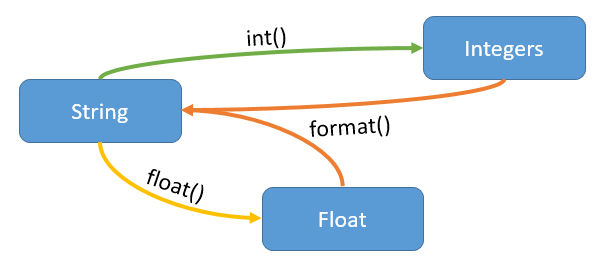 Digram showing how to convert values from Integers to Sring and to Floats using int(), format(), and float() functions