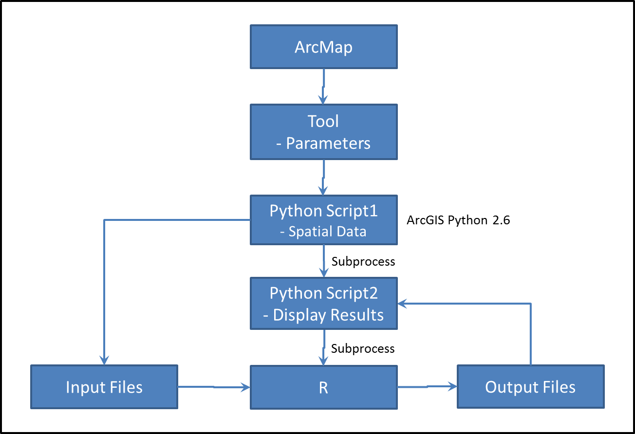 Diagram showing ArcMap on top calling Tools which can call Python Scripts.  These scripts can then access input files and call Python Scripts that run other programs, R in this case, which can output files that are ready by the second Python script.
