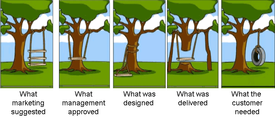 Figure a 3 level swing labeled "what marketing suggested", a swing through the tree labeled "what was delievered" and a simple tire swing as "what the customer needed".
