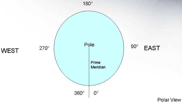 Polar view of longitudes from 0 to 360 degrees