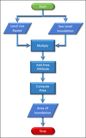 Flow chart to compute area