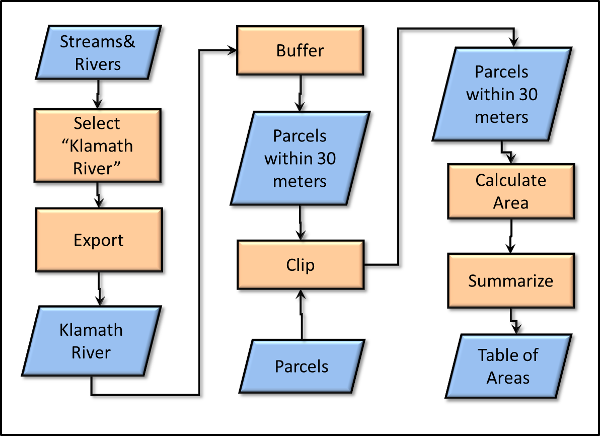 A flow chart showing the process to find the area of variuos land sues within 30 meters of the Klamath river