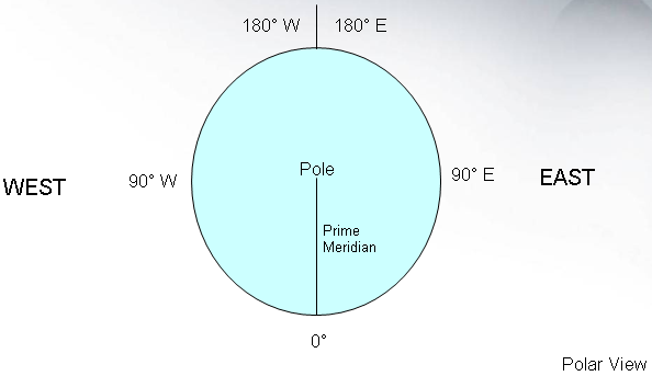 Polar View of Lines of Longitude