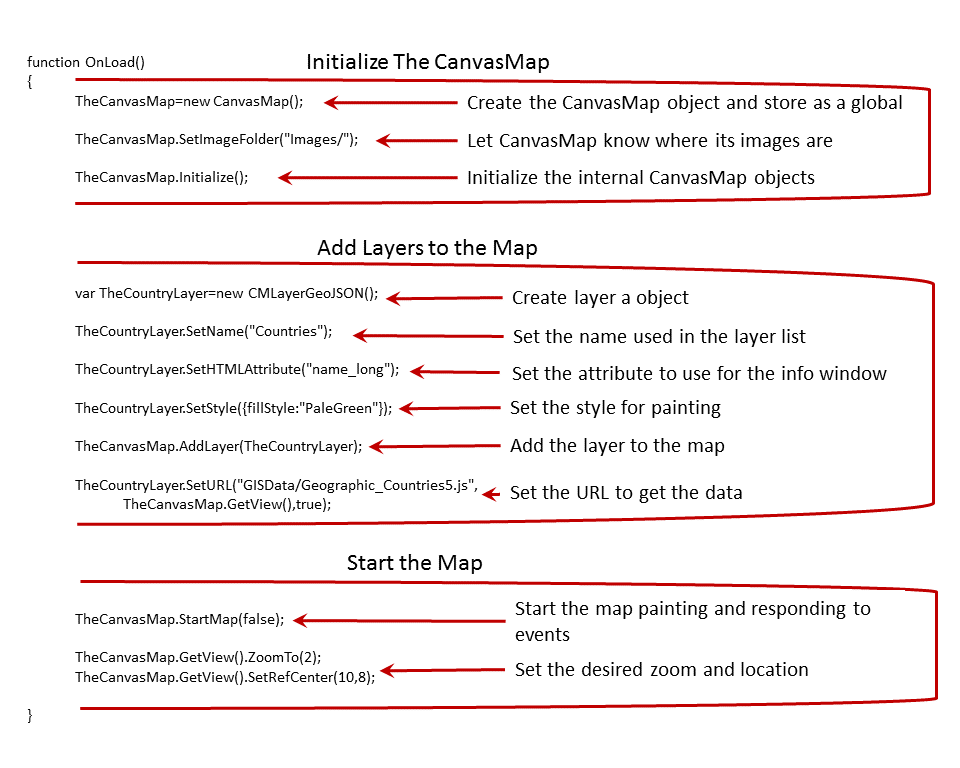 Image of the OnLoad function