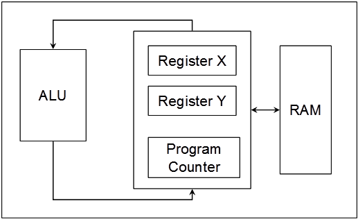 Diagram showing the contents of a CPU, the ALU, RAM, Registers, and Program Counter.