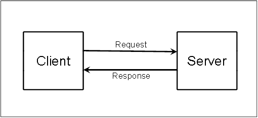 Diagram showing how the client calls the server with a request and the server responds with a response.
