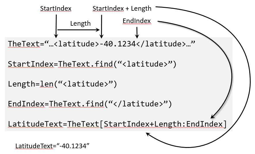 Diagram of how subsettings strings works with the startindex+length at the start of the string to subset and end index at the end of the subset.